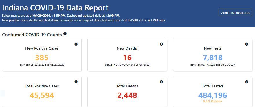 state data report Tuesday